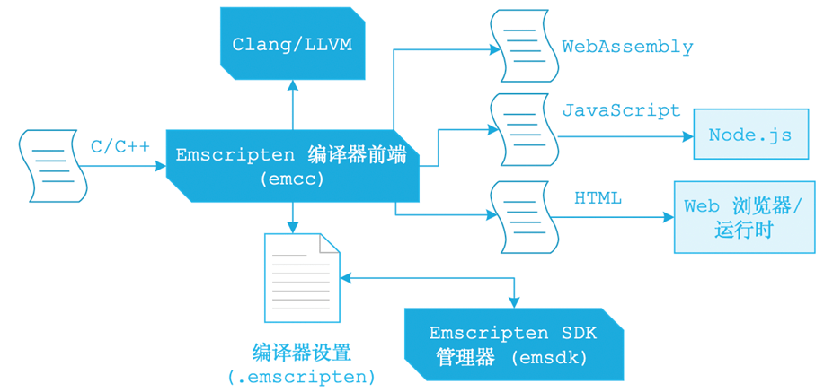 Emscripten 工具链流程图