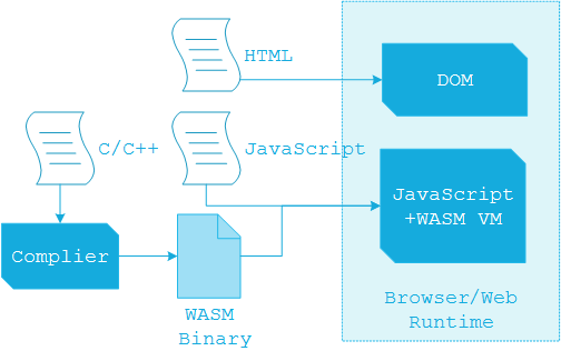 WebAssembly 与JavaScript 引擎的关系