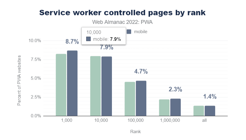 支持 Service Worker 的网站（按排名）