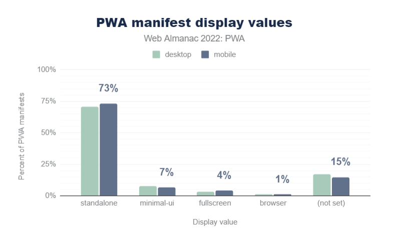 PWA manifest display 值