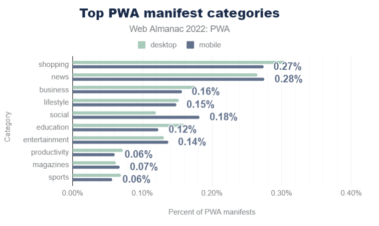 顶级 PWA 的 manifest 类别