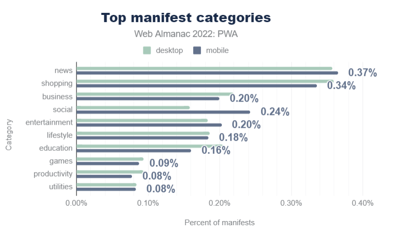 顶级 manifest 类别