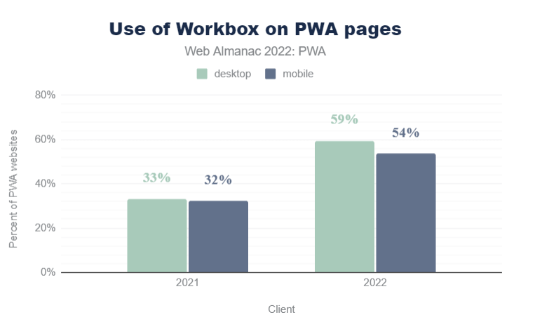 PWA 页面的 Workbox 使用率