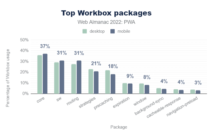 Top Workbox packages