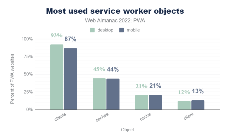 最常用的 Service Worker 对象